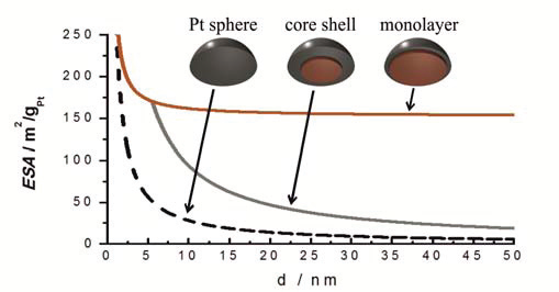 particle size vs. ESA